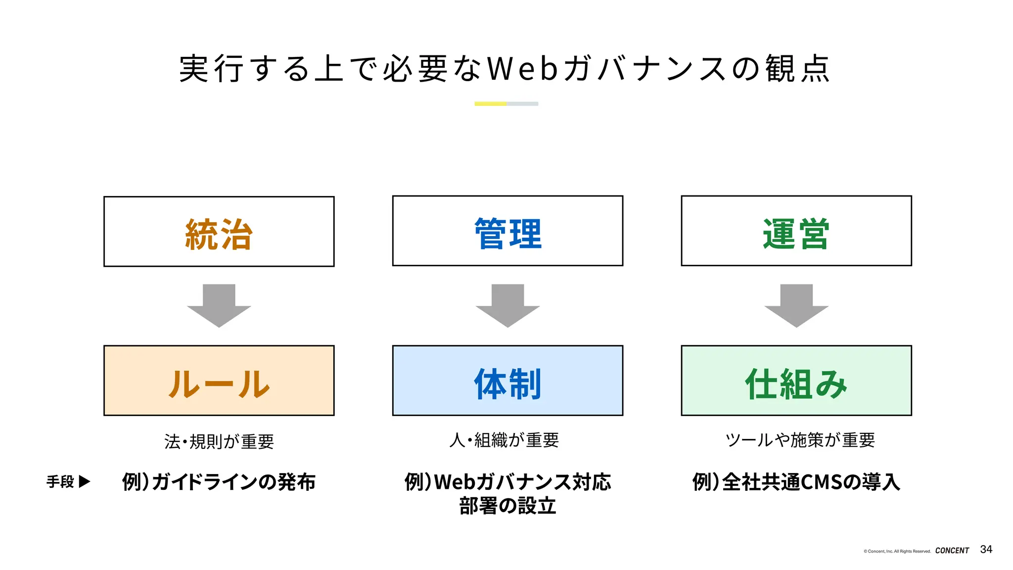 © Concent, Inc. All Rights Reserved. 34
統治 管理 運営
法・規則が重要 人・組織が重要 ツールや施策が重要
ルール 体制 仕組み
例）ガイドラインの発布 例）Webガバナンス対応
部署の設立
例）全社共通CMSの導入
手段 ▶
実行する上で必要なWebガバナンスの観点
 