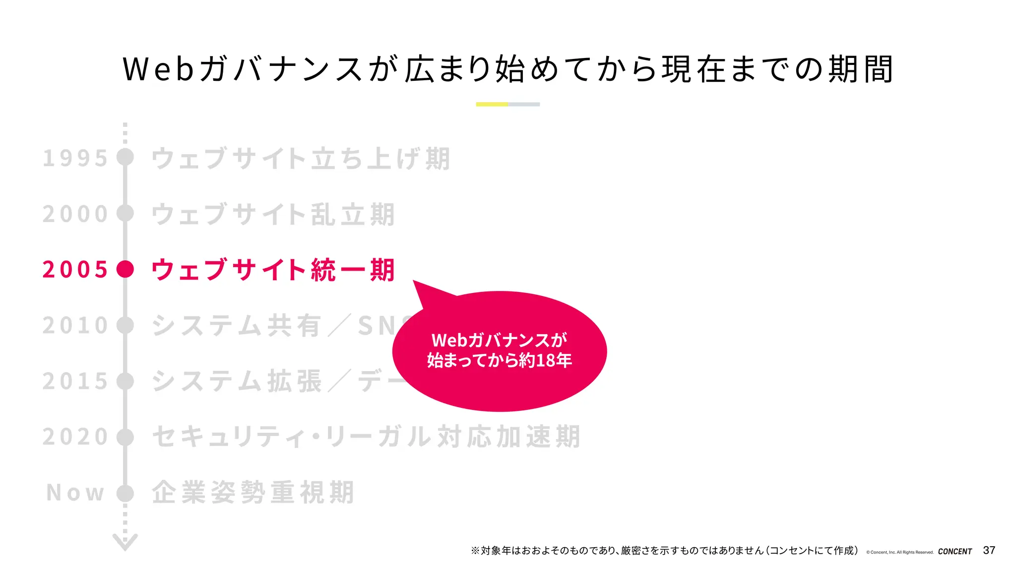 © Concent, Inc. All Rights Reserved. 37
Webガバナンスが広まり始めてから現在までの期間
ウ ェ ブ サ イ ト 立 ち 上 げ 期
1 9 9 5
2 0 0 0
2 0 0 5
2 0 1 0
2 0 1 5
2 0 2 0
N o w
ウ ェ ブ サ イ ト 乱 立 期
ウ ェ ブ サ イ ト 統 一 期
シ ス テ ム 共 有 ／ S N S 普 及 期
シ ス テ ム 拡 張 ／ デ ー タ 集 約 期
セ キ ュ リ テ ィ ・ リ ー ガ ル 対 応 加 速 期
企 業 姿 勢 重 視 期
※対象年はおおよそのものであり、厳密さを示すものではありません（コンセントにて作成）
Webガバナンスが
始まってから約18年
 