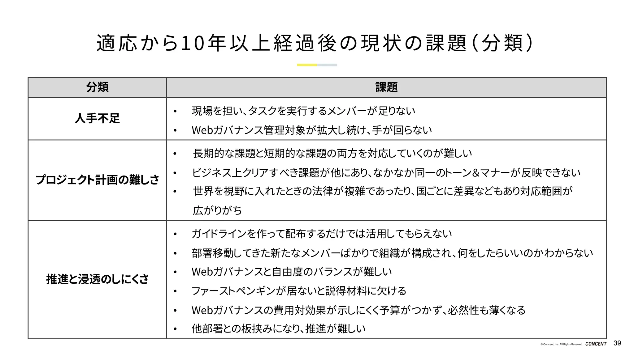 © Concent, Inc. All Rights Reserved. 39
分類 課題
人手不足
• 現場を担い、タスクを実行するメンバーが足りない
• Webガバナンス管理対象が拡大し続け、手が回らない
プロジェクト計画の難しさ
• 長期的な課題と短期的な課題の両方を対応していくのが難しい
• ビジネス上クリアすべき課題が他にあり、なかなか同一のトーン＆マナーが反映できない
• 世界を視野に入れたときの法律が複雑であったり、国ごとに差異などもあり対応範囲が
広がりがち
推進と浸透のしにくさ
• ガイドラインを作って配布するだけでは活用してもらえない
• 部署移動してきた新たなメンバーばかりで組織が構成され、何をしたらいいのかわからない
• Webガバナンスと自由度のバランスが難しい
• ファーストペンギンが居ないと説得材料に欠ける
• Webガバナンスの費用対効果が示しにくく予算がつかず、必然性も薄くなる
• 他部署との板挟みになり、推進が難しい
適応から10年以上経過後の現状の課題（分類）
 