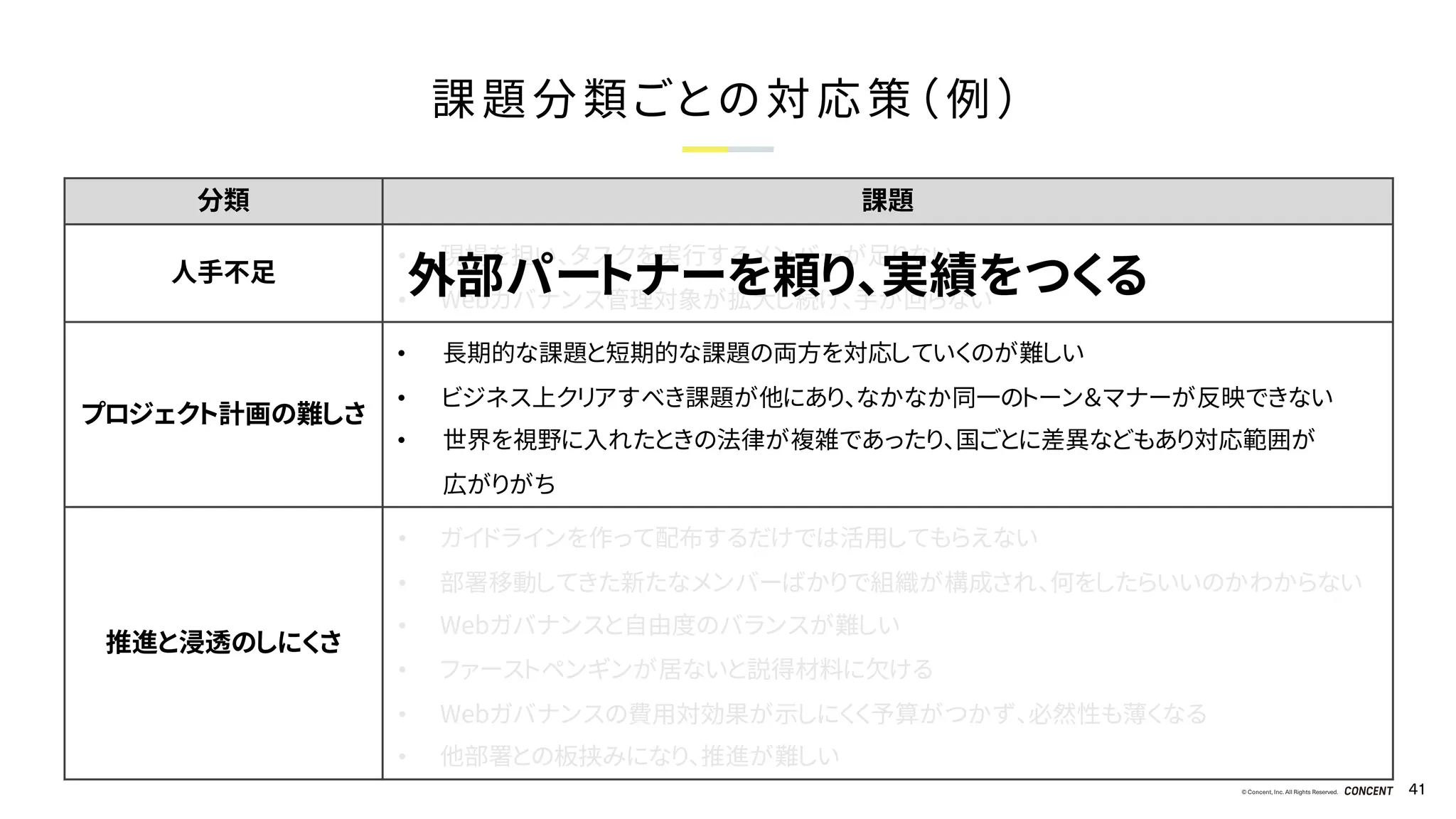 © Concent, Inc. All Rights Reserved. 41
分類 課題
人手不足
• 現場を担い、タスクを実行するメンバーが足りない
• Webガバナンス管理対象が拡大し続け、手が回らない
プロジェクト計画の難しさ
• 長期的な課題と短期的な課題の両方を対応していくのが難しい
• ビジネス上クリアすべき課題が他にあり、なかなか同一のトーン＆マナーが反映できない
• 世界を視野に入れたときの法律が複雑であったり、国ごとに差異などもあり対応範囲が
広がりがち
推進と浸透のしにくさ
• ガイドラインを作って配布するだけでは活用してもらえない
• 部署移動してきた新たなメンバーばかりで組織が構成され、何をしたらいいのかわからない
• Webガバナンスと自由度のバランスが難しい
• ファーストペンギンが居ないと説得材料に欠ける
• Webガバナンスの費用対効果が示しにくく予算がつかず、必然性も薄くなる
• 他部署との板挟みになり、推進が難しい
課題分類ごとの対応策（例）
外部パートナーを頼り、実績をつくる
 