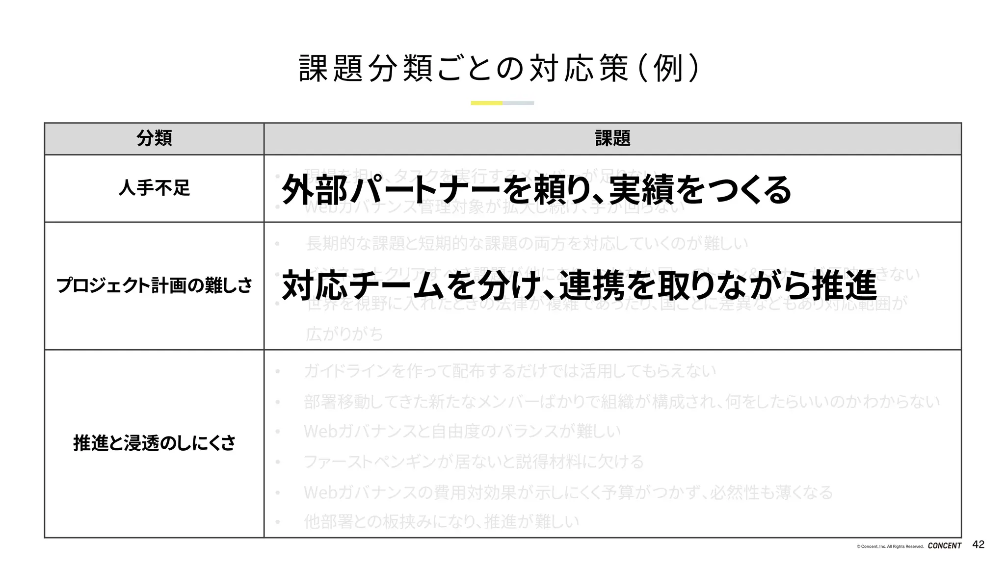 © Concent, Inc. All Rights Reserved. 42
分類 課題
人手不足
• 現場を担い、タスクを実行するメンバーが足りない
• Webガバナンス管理対象が拡大し続け、手が回らない
プロジェクト計画の難しさ
• 長期的な課題と短期的な課題の両方を対応していくのが難しい
• ビジネス上クリアすべき課題が他にあり、なかなか同一のトーン＆マナーが反映できない
• 世界を視野に入れたときの法律が複雑であったり、国ごとに差異などもあり対応範囲が
広がりがち
推進と浸透のしにくさ
• ガイドラインを作って配布するだけでは活用してもらえない
• 部署移動してきた新たなメンバーばかりで組織が構成され、何をしたらいいのかわからない
• Webガバナンスと自由度のバランスが難しい
• ファーストペンギンが居ないと説得材料に欠ける
• Webガバナンスの費用対効果が示しにくく予算がつかず、必然性も薄くなる
• 他部署との板挟みになり、推進が難しい
課題分類ごとの対応策（例）
外部パートナーを頼り、実績をつくる
対応チームを分け、連携を取りながら推進
 