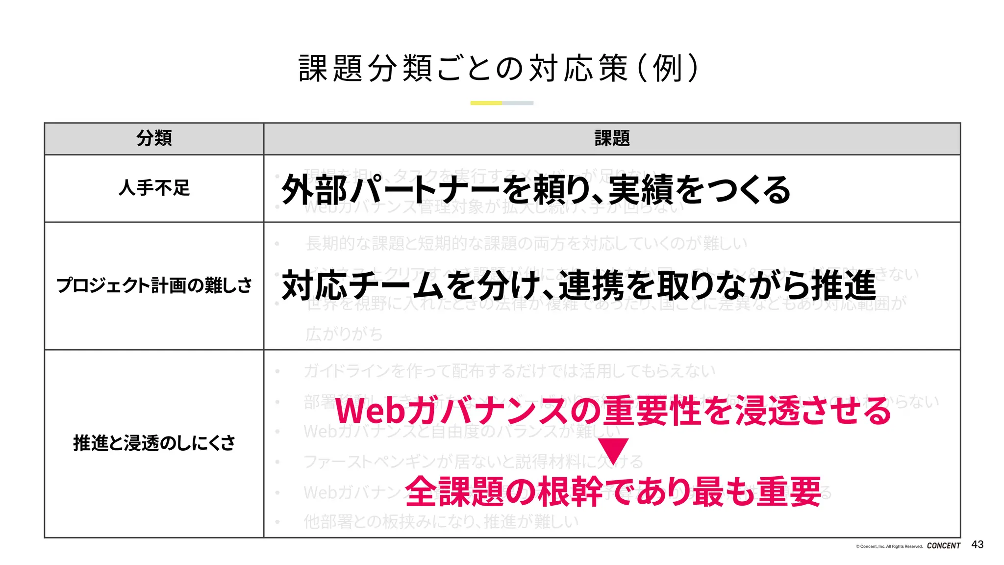 © Concent, Inc. All Rights Reserved. 43
分類 課題
人手不足
• 現場を担い、タスクを実行するメンバーが足りない
• Webガバナンス管理対象が拡大し続け、手が回らない
プロジェクト計画の難しさ
• 長期的な課題と短期的な課題の両方を対応していくのが難しい
• ビジネス上クリアすべき課題が他にあり、なかなか同一のトーン＆マナーが反映できない
• 世界を視野に入れたときの法律が複雑であったり、国ごとに差異などもあり対応範囲が
広がりがち
推進と浸透のしにくさ
• ガイドラインを作って配布するだけでは活用してもらえない
• 部署移動してきた新たなメンバーばかりで組織が構成され、何をしたらいいのかわからない
• Webガバナンスと自由度のバランスが難しい
• ファーストペンギンが居ないと説得材料に欠ける
• Webガバナンスの費用対効果が示しにくく予算がつかず、必然性も薄くなる
• 他部署との板挟みになり、推進が難しい
課題分類ごとの対応策（例）
外部パートナーを頼り、実績をつくる
Webガバナンスの重要性を浸透させる
▼
全課題の根幹であり最も重要
対応チームを分け、連携を取りながら推進
 