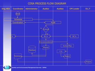 Quality and Environmental Management Services - SIPKU
Drlg HES Coordinator Administrator Auditor Auditee CPI Leader D.L.T
Schedule
Start
Audit
Coordination
Critical
RCA RCA
RCA
Recommendation
Action Plan
CA
Report
Database
Summary Report
Report
Y
N
CDSA PROCESS FLOW DIAGRAM
 