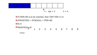 0
17 23 97 44
top = 3 N = 4
 If ITEM=80 is to be inserted, then TOP=TOP+1=4
 STACK[TOP]:= STACK[4]:= ITEM=80
 N=5
 MAXSTACK=10
1 2 3 4 5 6 7 8 9
STACK
 