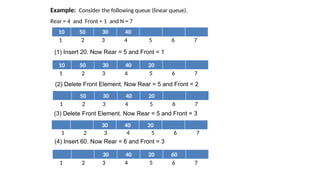 Example: Consider the following queue (linear queue).
Rear = 4 and Front = 1 and N = 7
10 50 30 40
1 2 3 4 5 6 7
(1) Insert 20. Now Rear = 5 and Front = 1
10 50 30 40 20
1 2 3 4 5 6 7
(2) Delete Front Element. Now Rear = 5 and Front = 2
50 30 40 20
1 2 3 4 5 6 7
(3) Delete Front Element. Now Rear = 5 and Front = 3
30 40 20
1 2 3 4 5 6 7
(4) Insert 60. Now Rear = 6 and Front = 3
30 40 20 60
1 2 3 4 5 6 7
 