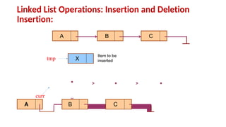 Linked List Operations: Insertion and Deletion
Insertion:
A B C
tmp X
Item to be
inserted
curr
A B C
 