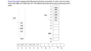 AAA
BBB
CCC
DDD
EEE
FFF
.
.
.
.
Stacks (Example): Suppose the following 6 elements are pushed, in order, onto an empty
stack: AAA, BBB, CCC, DDD, EEE, FFF. The followin fig shows three ways of picturing such a
stack.
1
2
3
TOP 4
TOP 5
6
FFF 7
EEE 8
DDD 9
CCC .
BBB
.
AAA N-1
N
AAA BBB CCC DDD EEE FFF …
1 2 3 4 5 6 7 8 9 … N-1 N
 