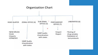 CDSCO (central drug standard control organisation) guidelines .pptx