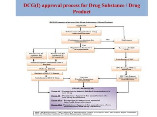 CDSCO .pptx The Central drug standard and control organization (CDSCO ...