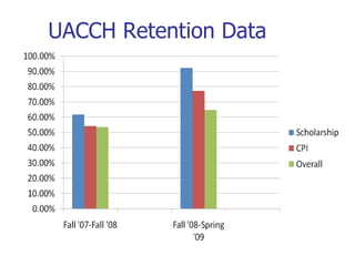 UACCH Retention Data 