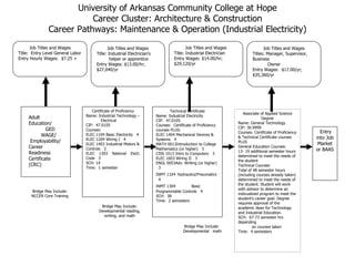 University of Arkansas Community College at Hope Career Cluster: Architecture & Construction Career Pathways: Maintenance & Operation (Industrial Electricity) Job Titles and Wages Title:  Entry Level General Labor Entry Hourly Wages:  $7.25 + Job Titles and Wages Title: Industrial Electrician’s  helper or apprentice  Entry Wages: $13.00/hr; $27,040/yr Certificate of Proficiency Name: Industrial Technology –  Electrical CIP:  47.0105 Courses: ELEC 1104 Basic Electricity  4 ELEC 1204 Wiring I  4 ELEC 1403 Industrial Motors & Controls  3 ELEC 1303 National Elect. Code  3 SCH: 14 Time:  1 semester Technical Certificate Name: Industrial Electricity CIP:  47.0105 Courses:  Certificate of Proficiency courses PLUS: ELEC 1404 Mechanical Devices & Systems  4 MATH 0013Introduction to College Mathematics (or higher)  3 CISS 1013 Intro to Computers  3 ELEC 1603 Wiring II  3 ENGL 0053Adv. Writing (or higher)  3 INMT 1104   Hydraulics/Pneumatics  4 INMT 1304  Basic Programmable Controls  4 SCH:  38 Time:  2 semesters Adult Education/ GED WAGE/ Employability/ Career Readiness  Certificate (CRC) Job Titles and Wages Title: Industrial Electrician  Entry Wages: $14.00/hr; $29,120/yr Job Titles and Wages Titles: Manager, Supervisor, Business  Owner  Entry Wages:  $17.00/yr; $35,360/yr Associate of Applied Science Degree Name: General Technology CIP: 30.9999  Courses: Certificate of Proficiency & Technical Certificate courses PLUS General Education Courses:  13- 19 additional semester hours determined to meet the needs of the student Technical Courses: Total of 48 semester hours (including courses already taken) determined to meet the needs of the student. Student will work with advisor to determine an indivualized program to meet the student’s career goal. Degree requires approval of the academic dean for Technology and Industrial Education. SCH:  67-73 semester hrs depending  on courses taken  Time:  4 semesters Entry into Job Market or BAAS Bridge May Include: NCCER Core Training Bridge May Include: Developmental reading, writing, and math Bridge May Include: Developmental  math 