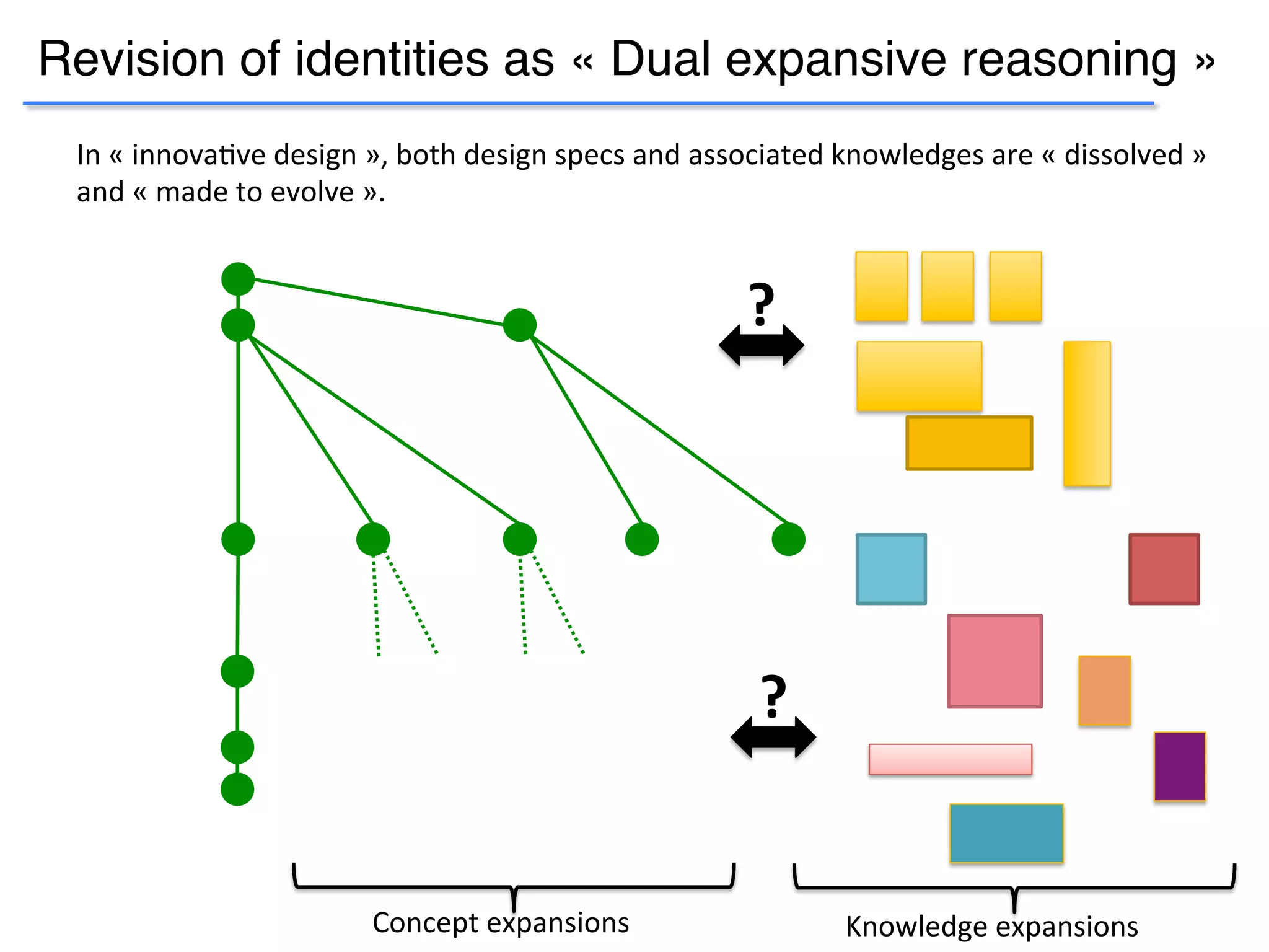 Revision of identities as « Dual expansive reasoning »
?	
  
?	
  
Concept	
  expansions	
   Knowledge	
  expansions	
  
In	
  «	
  innova:ve	
  design	
  »,	
  both	
  design	
  specs	
  and	
  associated	
  knowledges	
  are	
  «	
  dissolved	
  »	
  
and	
  «	
  made	
  to	
  evolve	
  ».	
  
 