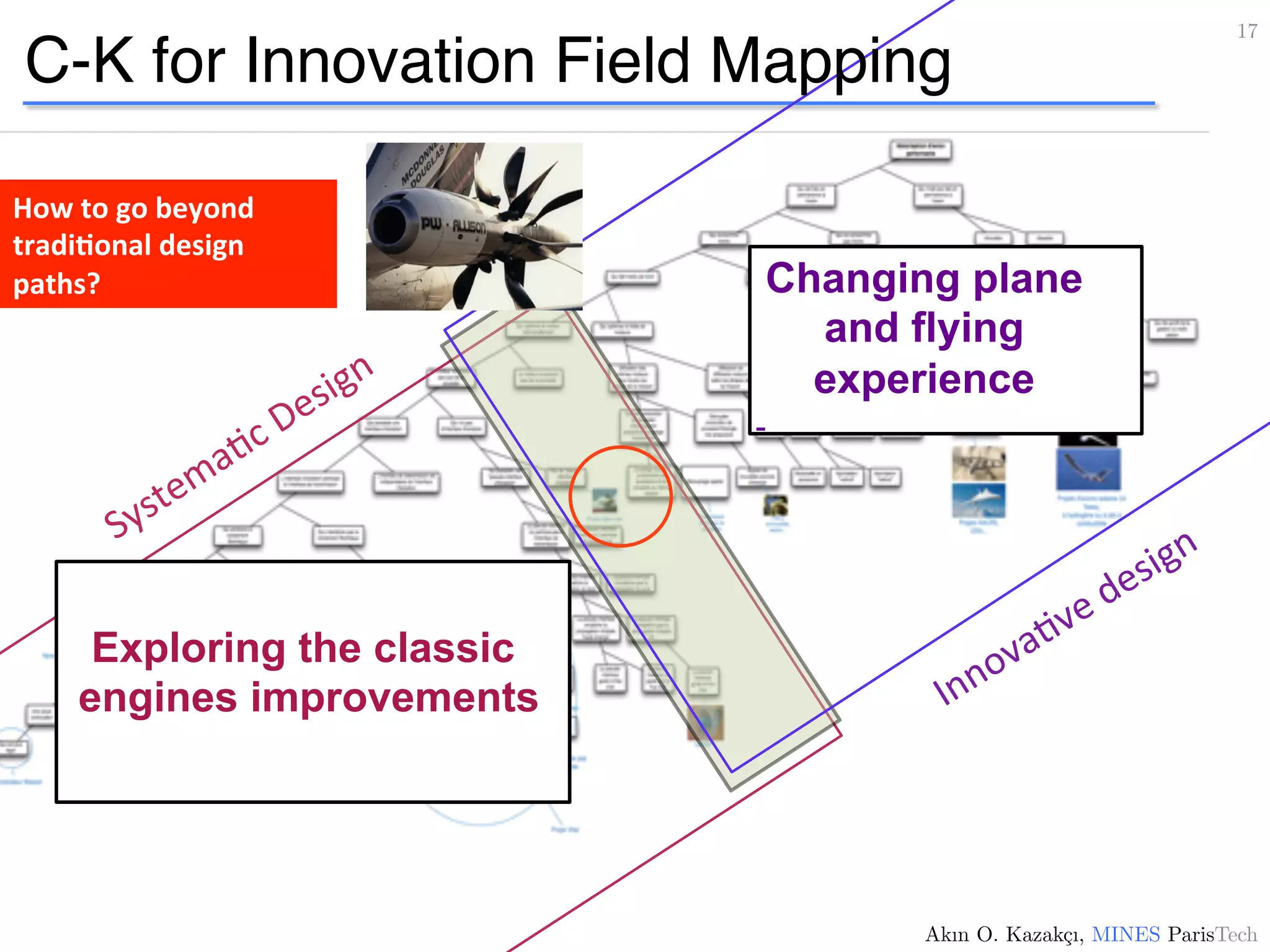 Exploring the classic
engines improvements
Changing plane
and flying
experience
-
How	
  to	
  go	
  beyond	
  
tradi4onal	
  design	
  
paths?	
  	
  
17!
Akın O. Kazakçı, MINES ParisTech!
C-K for Innovation Field Mapping
 
