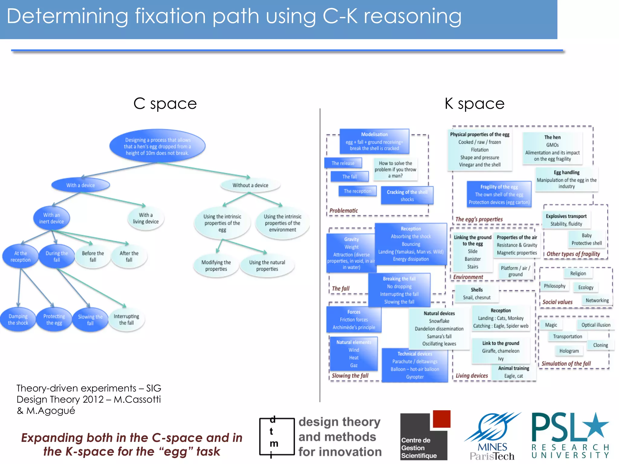 Determining expansive path using C-K reasoningDetermining fixation path using C-K reasoning
Theory-driven experiments – SIG
Design Theory 2012 – M.Cassotti
& M.Agogué
C space K space
Expanding both in the C-space and in
the K-space for the “egg” task
 