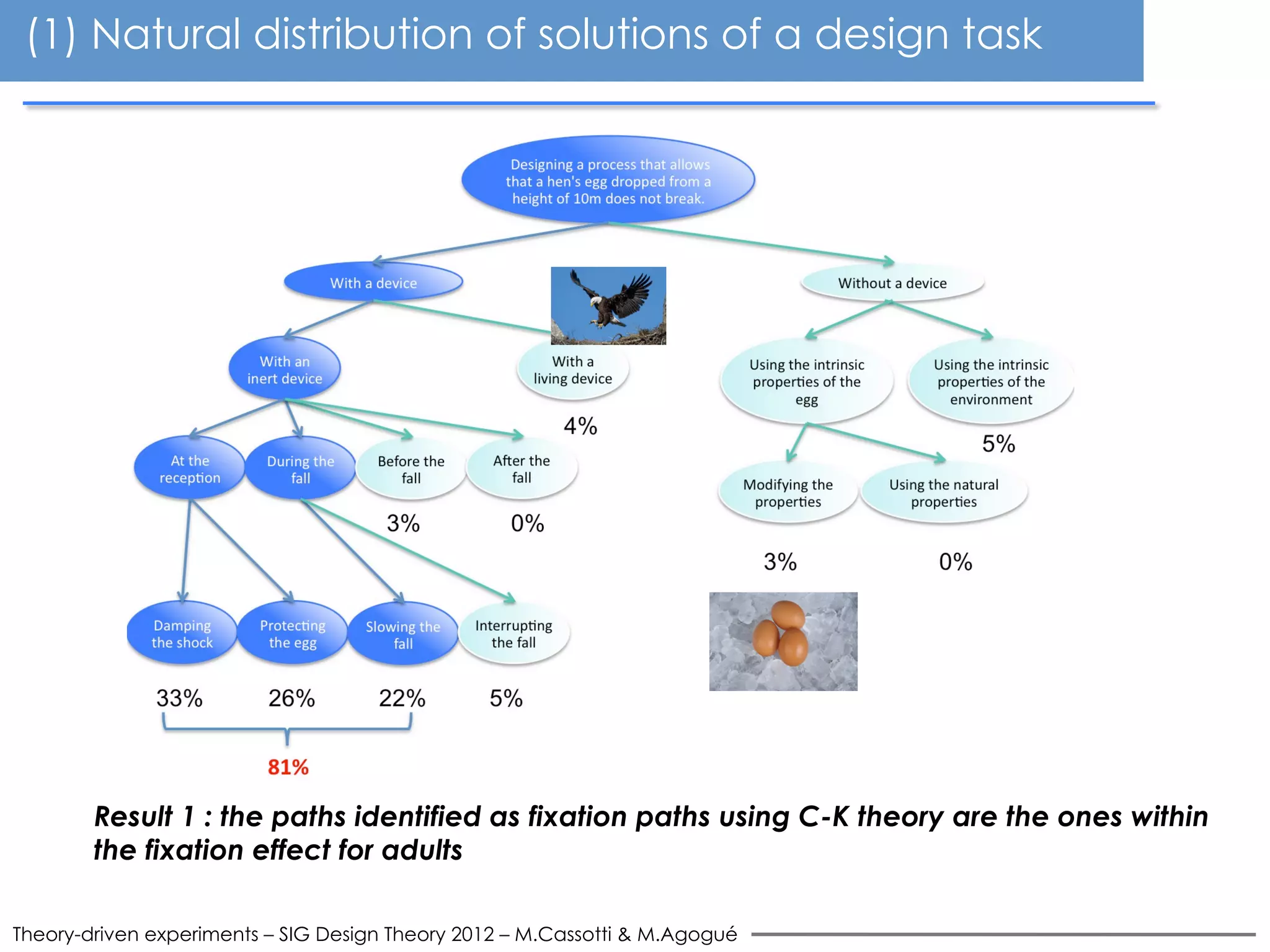 Result 1 : the paths identified as fixation paths using C-K theory are the ones within
the fixation effect for adults
Theory-driven experiments – SIG Design Theory 2012 – M.Cassotti & M.Agogué
(1) Natural distribution of solutions of a design task
 