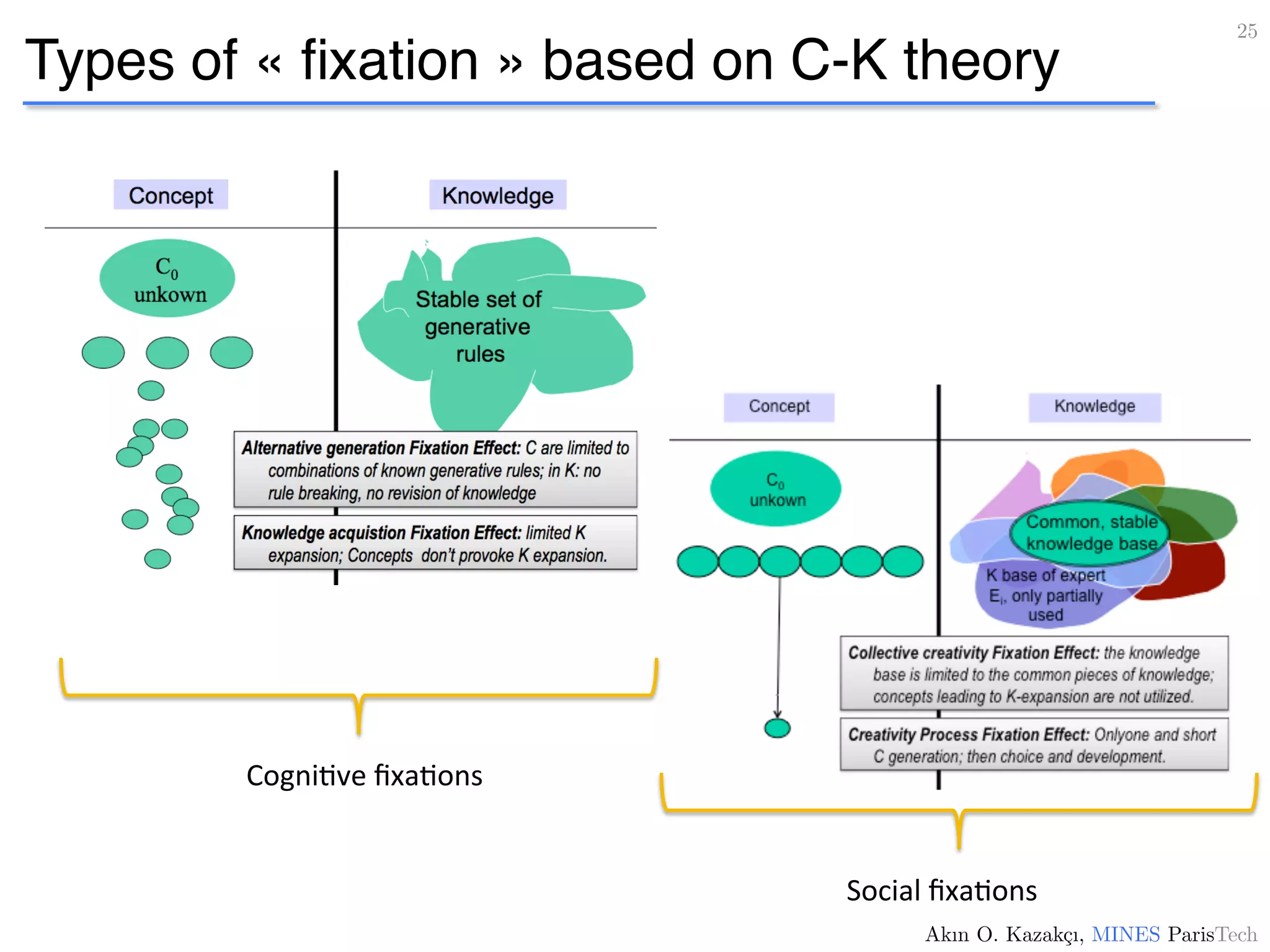Types of « ﬁxation » based on C-K theory
25!
Akın O. Kazakçı, MINES ParisTech!
Cogni:ve	
  ﬁxa:ons	
  
Social	
  ﬁxa:ons	
  
 