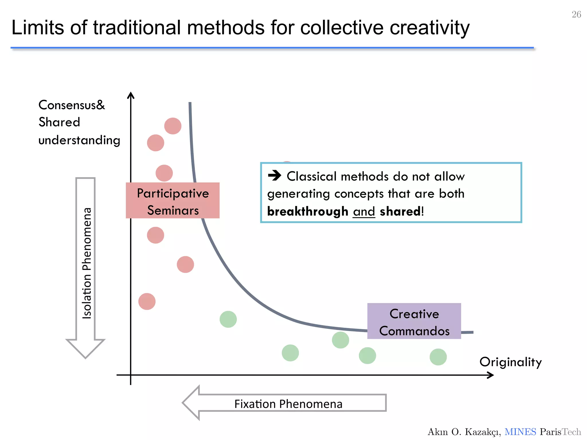 Limits of traditional methods for collective creativity
Consensus&
Shared
understanding
Originality
Participative
Seminars
Creative
Commandos
è Classical methods do not allow
generating concepts that are both
breakthrough and shared!
Fixa:on	
  Phenomena	
  
Isola:on	
  Phenomena	
  
26!
Akın O. Kazakçı, MINES ParisTech!
 