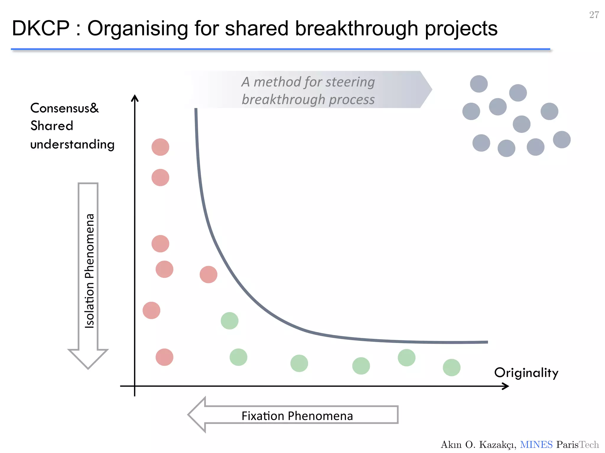 DKCP : Organising for shared breakthrough projects
Consensus&
Shared
understanding
Originality
Fixa:on	
  Phenomena	
  
Isola:on	
  Phenomena	
  
A	
  method	
  for	
  steering	
  
breakthrough	
  process	
  
27!
Akın O. Kazakçı, MINES ParisTech!
 