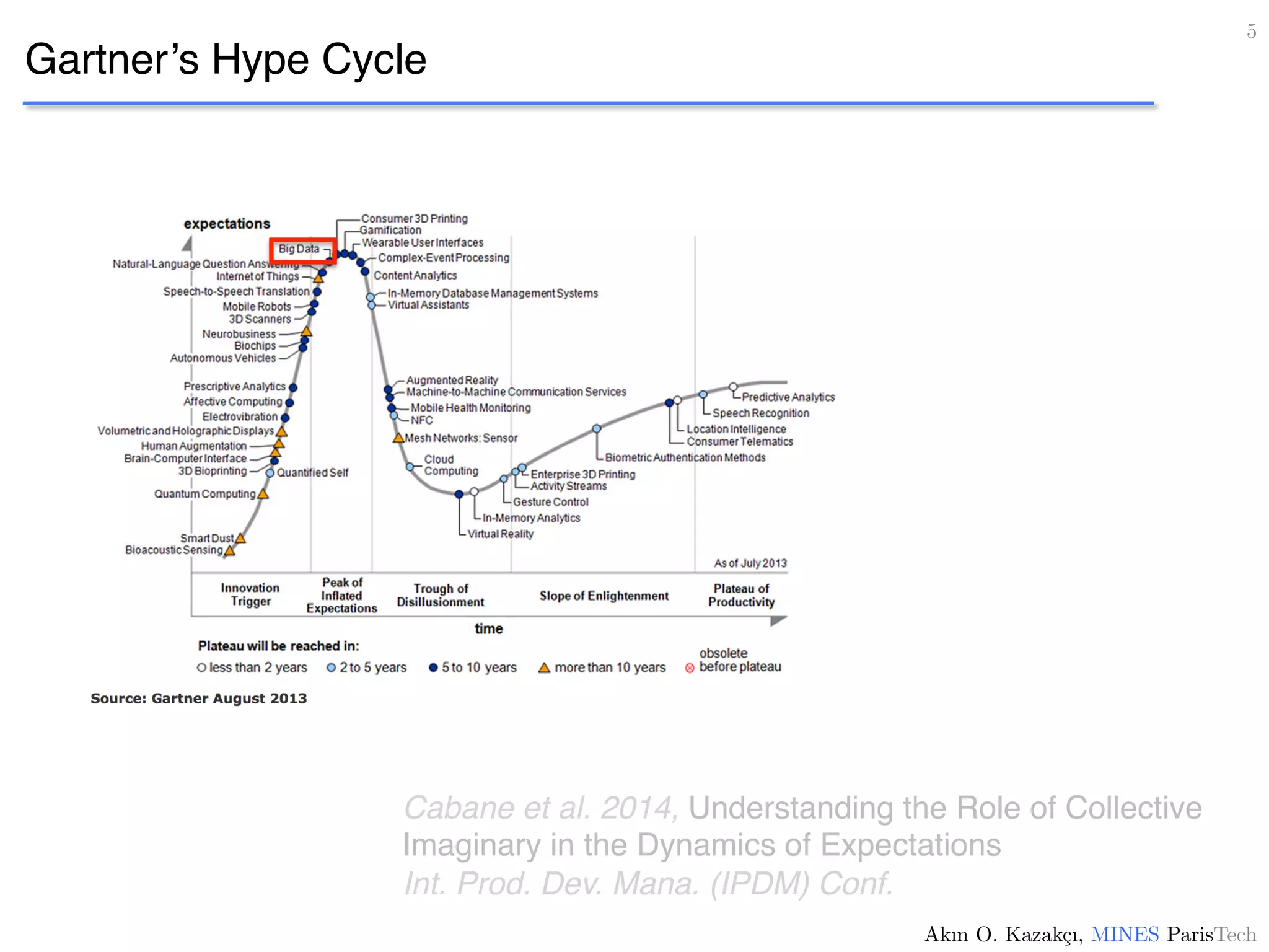 Gartner’s Hype Cycle
5!
Akın O. Kazakçı, MINES ParisTech!
Cabane et al. 2014, Understanding the Role of Collective
Imaginary in the Dynamics of Expectations
Int. Prod. Dev. Mana. (IPDM) Conf.
 