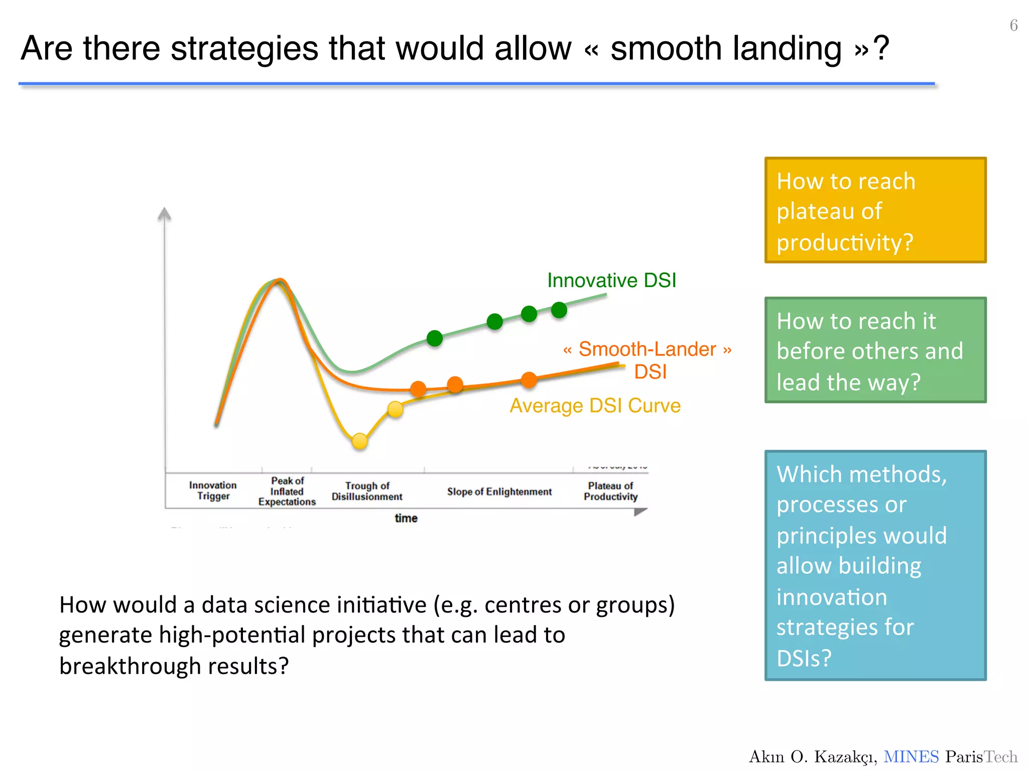 Are there strategies that would allow « smooth landing »?
6!
Akın O. Kazakçı, MINES ParisTech!
Average DSI Curve
« Smooth-Lander »
DSI
Innovative DSI
How	
  to	
  reach	
  
plateau	
  of	
  
produc:vity?	
  
How	
  to	
  reach	
  it	
  
before	
  others	
  and	
  
lead	
  the	
  way?	
  
Which	
  methods,	
  
processes	
  or	
  
principles	
  would	
  
allow	
  building	
  
innova:on	
  
strategies	
  for	
  
DSIs?	
  
How	
  would	
  a	
  data	
  science	
  ini:a:ve	
  (e.g.	
  centres	
  or	
  groups)	
  
generate	
  high-­‐poten:al	
  projects	
  that	
  can	
  lead	
  to	
  
breakthrough	
  results?	
  
 