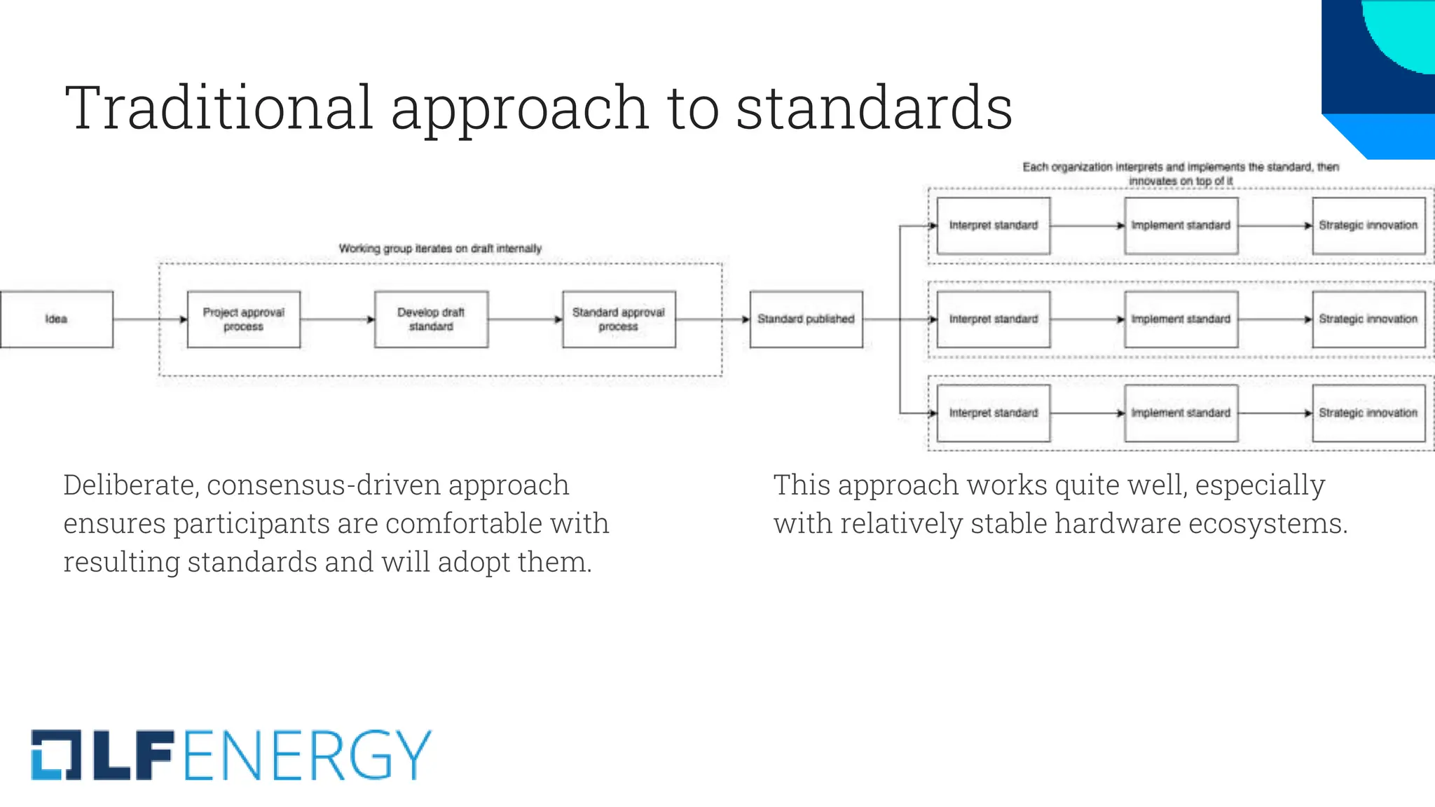 Traditional approach to standards
Deliberate, consensus-driven approach
ensures participants are comfortable with
resulting standards and will adopt them.
This approach works quite well, especially
with relatively stable hardware ecosystems.
 