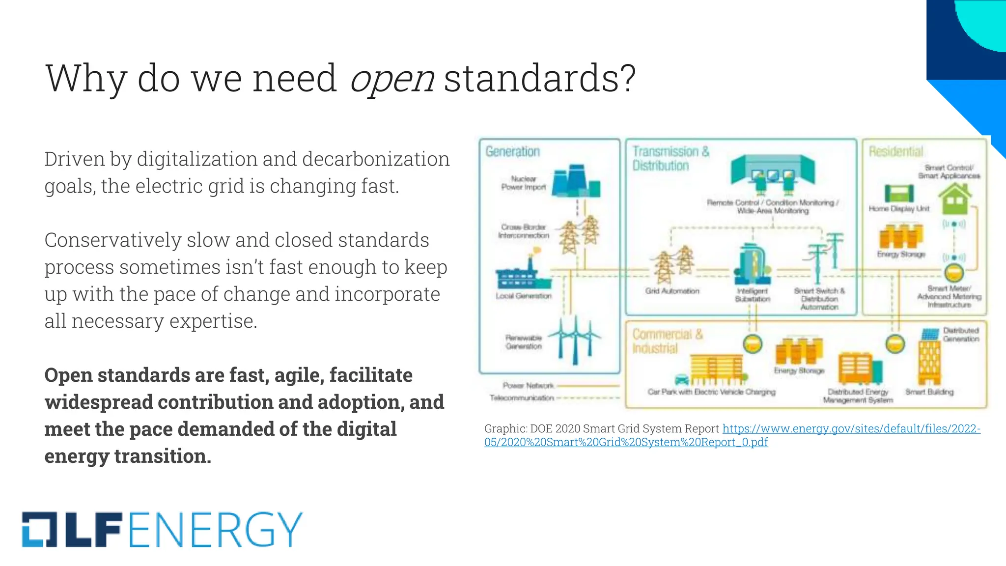 Why do we need open standards?
Driven by digitalization and decarbonization
goals, the electric grid is changing fast.
Conservatively slow and closed standards
process sometimes isn’t fast enough to keep
up with the pace of change and incorporate
all necessary expertise.
Open standards are fast, agile, facilitate
widespread contribution and adoption, and
meet the pace demanded of the digital
energy transition.
Graphic: DOE 2020 Smart Grid System Report https://www.energy.gov/sites/default/files/2022-
05/2020%20Smart%20Grid%20System%20Report_0.pdf
 