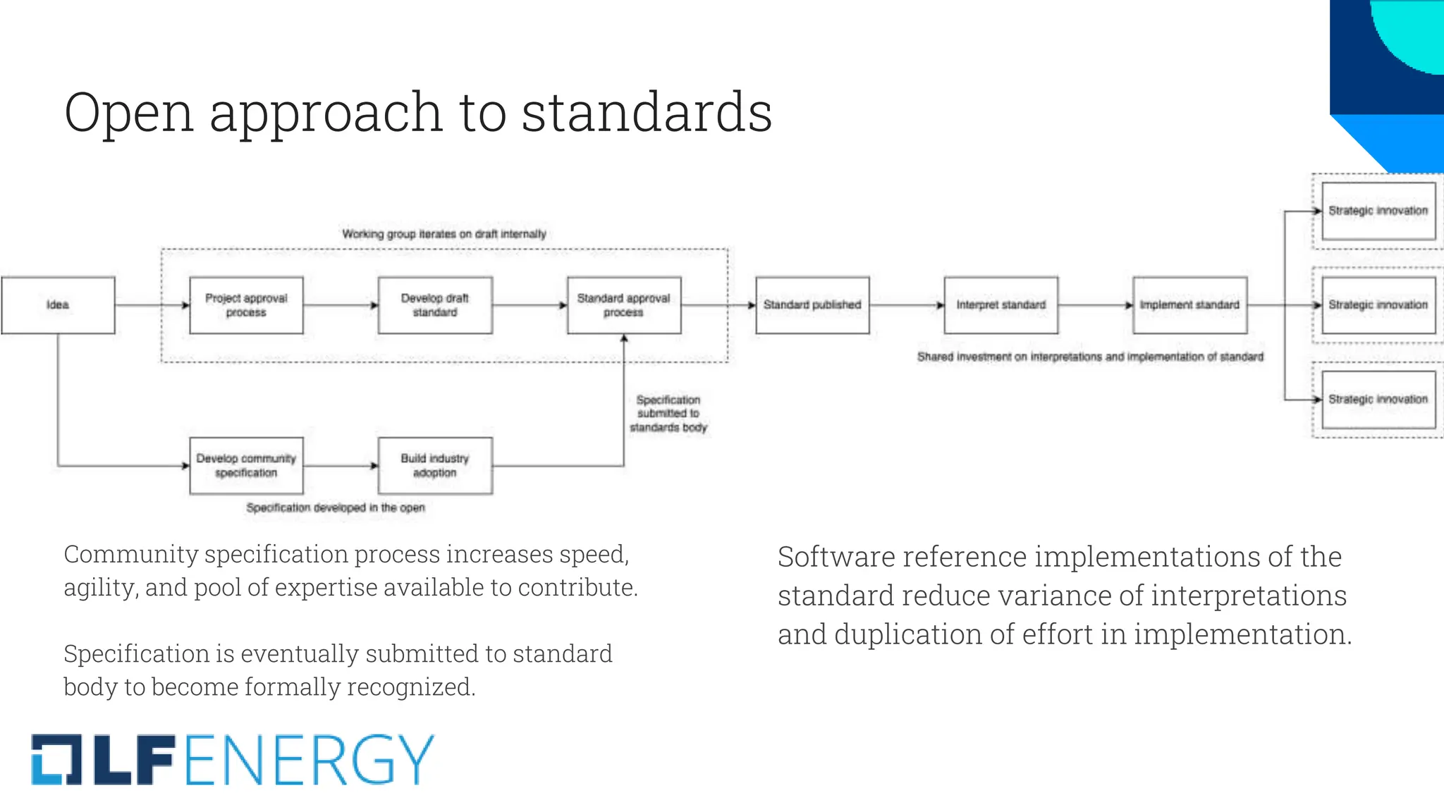 Open approach to standards
Community specification process increases speed,
agility, and pool of expertise available to contribute.
Specification is eventually submitted to standard
body to become formally recognized.
Software reference implementations of the
standard reduce variance of interpretations
and duplication of effort in implementation.
 