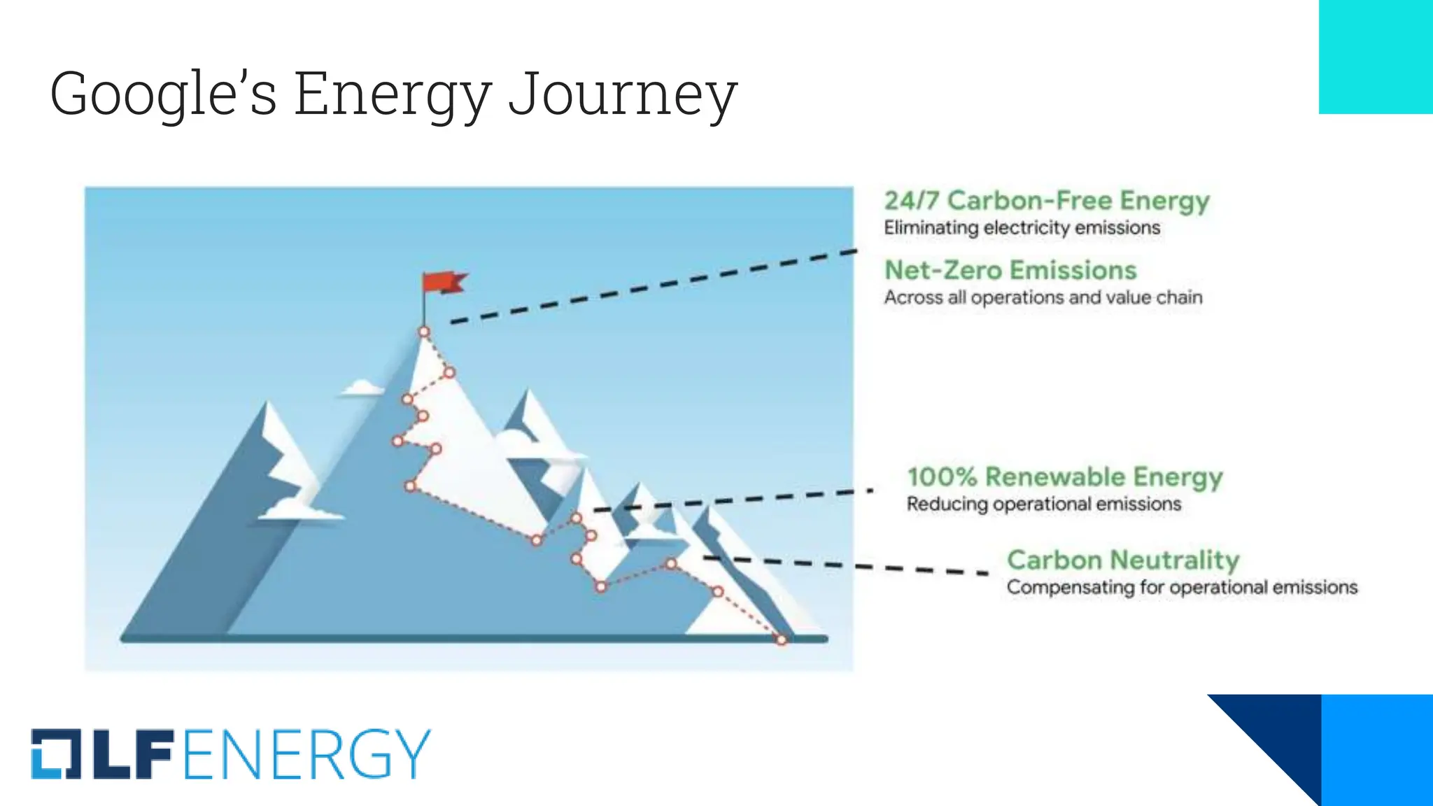 Google’s Energy Journey
 