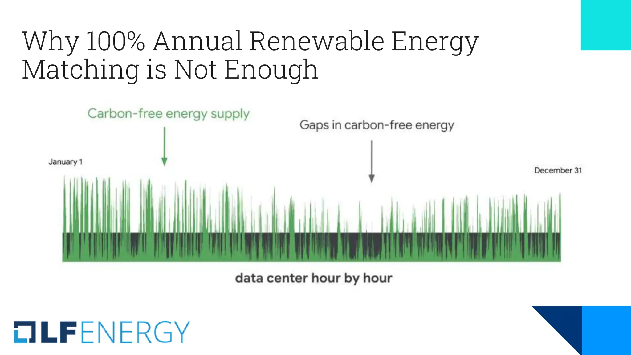 Why 100% Annual Renewable Energy
Matching is Not Enough
 