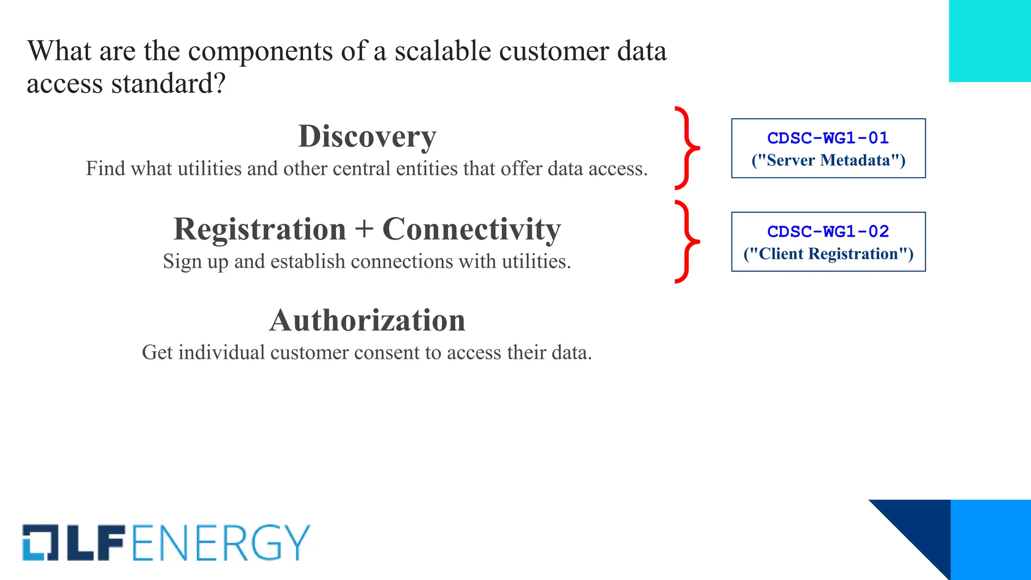 What are the components of a scalable customer data
access standard?
Discovery
Find what utilities and other central entities that offer data access.
Registration + Connectivity
Sign up and establish connections with utilities.
Authorization
Get individual customer consent to access their data.
CDSC-WG1-01
("Server Metadata")
CDSC-WG1-02
("Client Registration")
 