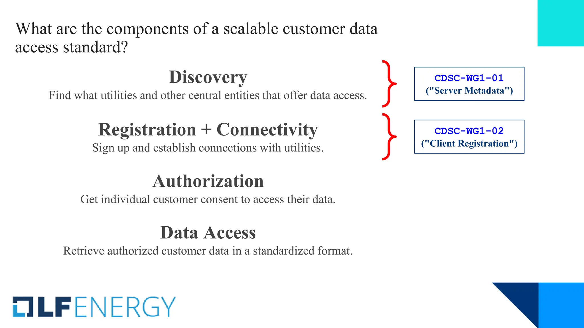 What are the components of a scalable customer data
access standard?
Discovery
Find what utilities and other central entities that offer data access.
Registration + Connectivity
Sign up and establish connections with utilities.
Authorization
Get individual customer consent to access their data.
Data Access
Retrieve authorized customer data in a standardized format.
CDSC-WG1-01
("Server Metadata")
CDSC-WG1-02
("Client Registration")
 