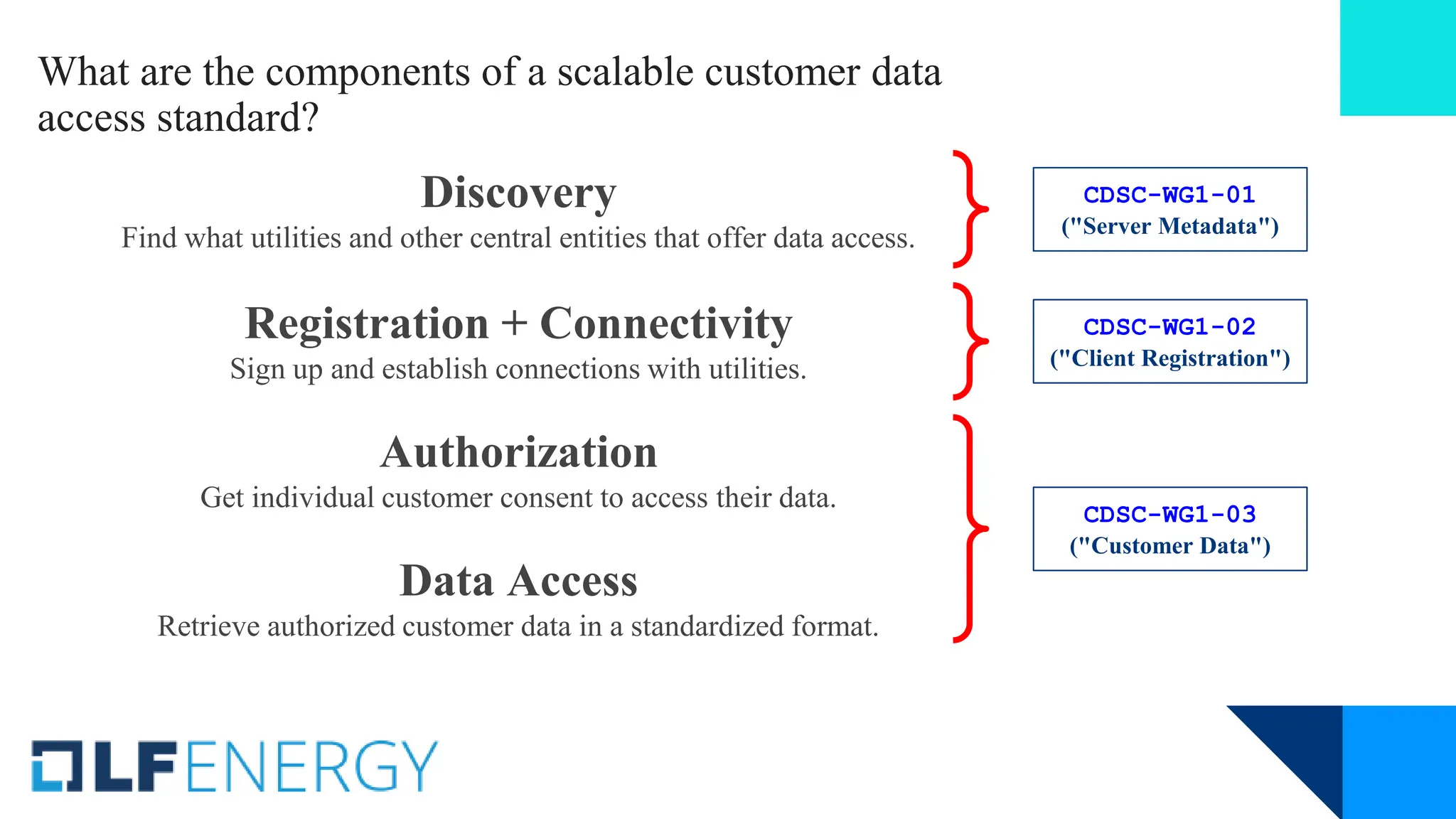 What are the components of a scalable customer data
access standard?
Discovery
Find what utilities and other central entities that offer data access.
Registration + Connectivity
Sign up and establish connections with utilities.
Authorization
Get individual customer consent to access their data.
Data Access
Retrieve authorized customer data in a standardized format.
CDSC-WG1-01
("Server Metadata")
CDSC-WG1-02
("Client Registration")
CDSC-WG1-03
("Customer Data")
 