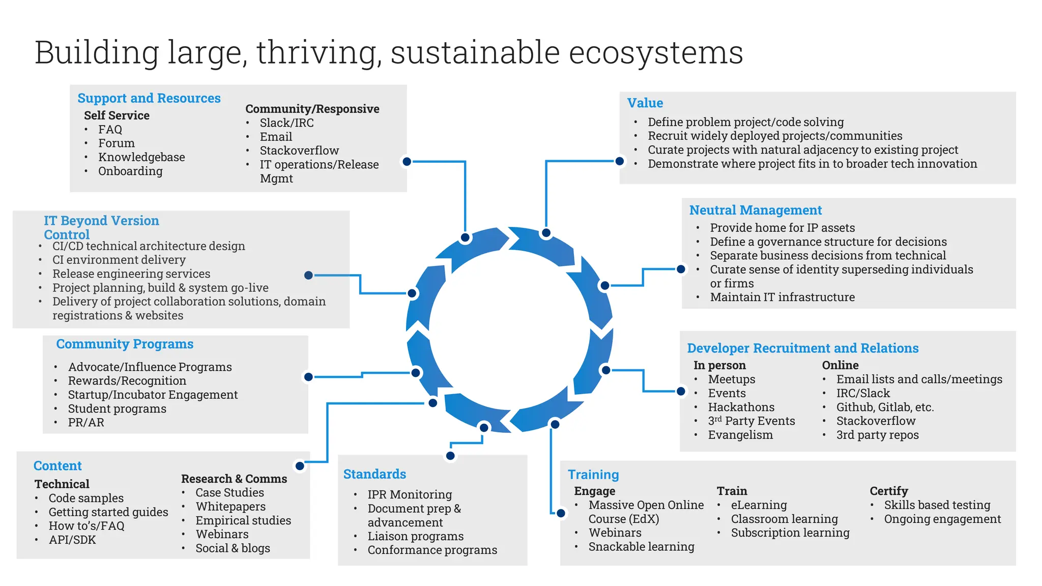 • CI/CD technical architecture design
• CI environment delivery
• Release engineering services
• Project planning, build & system go-live
• Delivery of project collaboration solutions, domain
registrations & websites
Building large, thriving, sustainable ecosystems
Value
Neutral Management
Developer Recruitment and Relations
Training
Content
IT Beyond Version
Control
Community Programs
Support and Resources
• Define problem project/code solving
• Recruit widely deployed projects/communities
• Curate projects with natural adjacency to existing project
• Demonstrate where project fits in to broader tech innovation
• Provide home for IP assets
• Define a governance structure for decisions
• Separate business decisions from technical
• Curate sense of identity superseding individuals
or firms
• Maintain IT infrastructure
In person
• Meetups
• Events
• Hackathons
• 3rd Party Events
• Evangelism
Online
• Email lists and calls/meetings
• IRC/Slack
• Github, Gitlab, etc.
• Stackoverflow
• 3rd party repos
Technical
• Code samples
• Getting started guides
• How to’s/FAQ
• API/SDK
Research & Comms
• Case Studies
• Whitepapers
• Empirical studies
• Webinars
• Social & blogs
Engage
• Massive Open Online
Course (EdX)
• Webinars
• Snackable learning
Train
• eLearning
• Classroom learning
• Subscription learning
Certify
• Skills based testing
• Ongoing engagement
• Advocate/Influence Programs
• Rewards/Recognition
• Startup/Incubator Engagement
• Student programs
• PR/AR
Self Service
• FAQ
• Forum
• Knowledgebase
• Onboarding
Community/Responsive
• Slack/IRC
• Email
• Stackoverflow
• IT operations/Release
Mgmt
Standards
• IPR Monitoring
• Document prep &
advancement
• Liaison programs
• Conformance programs
 