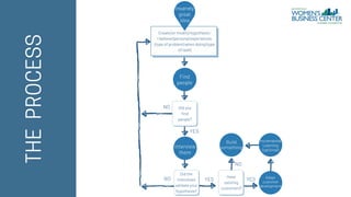 Find
people
Interview
them
NO
Did the
interviews
validate your
hypothesis?
YES
Have
existing
customers?
Adapt
customer
development
Did you
find
people?
Create (or modify) hypothesis:
I believe (persona) experiences
(type of problem) when doing (type
of task)
Insanely
great
idea
Incremental
Learning
(optional)
Build
something
YES
NO
YES
NO
 