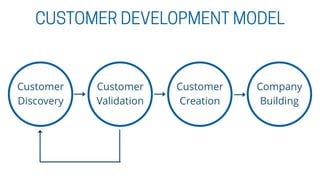 Customer
Discovery
Customer
Validation
Customer
Creation
Company
Building
 