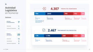 Actividad
Legislativa
en Números
PROYECTOS INGRESADOS
4.307
TRATAMIENTO DE PROYECTOS
2.467
7
5
2
Sesiones:
Sesiones Conjuntas:
Sesiones
12
CDSF 2021
PROYECTOS
DE DECRETO
PROYECTOS
DE DECLARACIÓN
PROYECTOS
DE LEY
PROYECTOS DE
COMUNICACIÓN
754 2643 192 13
PROYECTOS DE
RESOLUCIÓN
705
PROYECTOS
DE DECRETO
PROYECTOS
DE DECLARACIÓN
PROYECTOS
DE LEY
PROYECTOS DE
COMUNICACIÓN
179 1.794 153 13
PROYECTOS DE
RESOLUCIÓN
328
Cámara de Diputados: 648
Cámara de Senadores: 86
Poder Ejecutivo: 20
PERÍODO
EXTRAORDINARIO:
22
14
5
3
Sesiones:
Asambleas:
Sesiones Conjuntas:
PERÍODO
ORDINARIO:
 
