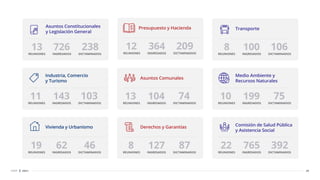Presupuesto y Hacienda
DICTAMINADOS
REUNIONES
12 INGRESADOS
364 209
25
CDSF 2021
Industria, Comercio
y Turismo
DICTAMINADOS
REUNIONES
11 INGRESADOS
143 103
Vivienda y Urbanismo
DICTAMINADOS
REUNIONES
19 INGRESADOS
62 46
Asuntos Constitucionales
y Legislación General
DICTAMINADOS
REUNIONES
13 INGRESADOS
726 238
Asuntos Comunales
DICTAMINADOS
REUNIONES
13 INGRESADOS
104 74
Derechos y Garantías
DICTAMINADOS
REUNIONES
8 INGRESADOS
127 87
Transporte
DICTAMINADOS
REUNIONES
8 INGRESADOS
100 106
Medio Ambiente y
Recursos Naturales
DICTAMINADOS
REUNIONES
10 INGRESADOS
199 75
Comisión de Salud Pública
y Asistencia Social
DICTAMINADOS
REUNIONES
22 INGRESADOS
765 392
 