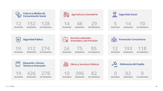 26
CDSF 2021
Cultura y Medios de
Comunicación Social
DICTAMINADOS
REUNIONES
12 INGRESADOS
152 128
Seguridad Pública
DICTAMINADOS
REUNIONES
19 INGRESADOS
312 274
Educación, Ciencia,
Técnica e Innovacón
DICTAMINADOS
REUNIONES
19 INGRESADOS
426 278
Agricultura y Ganadería
DICTAMINADOS
REUNIONES
14 INGRESADOS
48 29
Asuntos Laborales,
Gremiales y de Previsión
DICTAMINADOS
REUNIONES
24 INGRESADOS
75 95
Obras y Servicios Públicos
DICTAMINADOS
REUNIONES
10 INGRESADOS
396 82
Seguridad Social
DICTAMINADOS
REUNIONES
5 INGRESADOS
14 10
Promoción Comunitaria
DICTAMINADOS
REUNIONES
12 INGRESADOS
193 118
Defensoría del Pueblo
DICTAMINADOS
REUNIONES
0 INGRESADOS
02 0
 