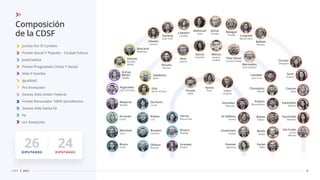Composición
de la CDSF
8
CDSF 2021
Bermúdez
Ariel Esteban
Peralta
Mónica
Real
Gabriel
Farías
Pablo
Blanco
Joaquín
Andrés
Pullaro
Maximiliano
Palo Oliver
Claudio Fabián
Mahmud
Gisel
Aimar
Nicolás
Lenci
Esteban
Basile
Sergio
Pinotti
Pablo
Del Frade
Carlos
Alfredo
Pacchiotti
Dámaris
Ciancio
Silvia
Bellatti
Rosana
Espíndola
Marlen
Corgniali
María Laura
Cándido
Juan Cruz
Orciani
Georgina
Bastia
Fabián
García
Clara Rut
Balagué
Claudia
Cattalini
Lionella
Garibay
José León
Ulieldin
Lorena
Arcando
Cesira
Boscarol
Alejandro
Chumpitaz
Gabriel
Argarañáz
Juan Domingo
Armas
Belavi
Natalia
Ghione
Arnaldo
Walter
Mayoraz
Nicolás
Martínez
Oscar
Bravo
Paola
Senn
Jimena
Granata
Amalia
Florito
Betina Inés
Bruera
Matilde
Rubeo
Luis
De Ponti
Lucila
Sola
María Ximena
Galdeano
Julián
Busatto
Leandro
Olivera
Ricardo
Donnet
Agustina
Giustiniani
Rubén
Di Stéfano
Silvana
González
Marcelo
Hynes
Erica
Juntos Por El Cambio
Frente Social Y Popular - Ciudad Futura
Justicialista
Frente Progresista Cívico Y Social
Vida Y Familia
Igualdad
Pro Evolución
Somos Vida Unión Federal
Frente Renovador 100% Santafesino
Somos Vida Santa Fe
Fe
Ucr Evolución
26 24
DIPUTADAS
DIPUTADOS
 