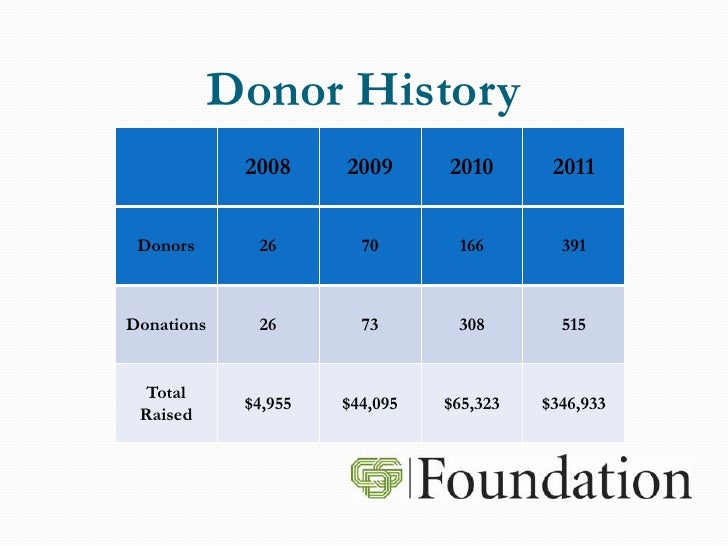 Chicago Dental Society Foundation
