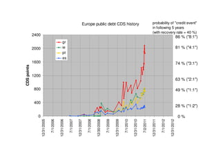 Europe public debt CDS history                                                         probability of "credit event"
                                                                                                                                                                    in following 5 years
                                                                                                                                                                    (with recovery rate = 40 %)
             2400
                                                                                                                                                                                                         86 % ("8:1")
                                                 gr
             2000                                ie                                                                                                                                                      81 % ("4:1")
                                                 pt
                                                 es
             1600                                                                                                                                                                                        74 % ("3:1")
CDS points




             1200
                                                                                                                                                                                                         63 % ("2:1")

              800                                                                                                                                                                                        49 % ("1:1")


              400
                                                                                                                                                                                                         28 % ("1:2")

               0                                                                                                                                                                                          0%
                    12/31/2005

                                 7/1/2006

                                            12/31/2006

                                                         7/1/2007

                                                                    12/31/2007

                                                                                 7/1/2008

                                                                                            12/30/2008

                                                                                                         7/1/2009

                                                                                                                    12/31/2009

                                                                                                                                 7/1/2010

                                                                                                                                            12/31/2010

                                                                                                                                                         7/2/2011

                                                                                                                                                                    12/31/2011

                                                                                                                                                                                 7/1/2012

                                                                                                                                                                                            12/31/2012
 