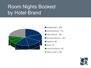  Registration Linked with HousingRegistration ServicesCreate a first-class impression with your attendees through a quality registration experience. ConferenceDirect knows the right technology to make your meeting’s attendee management simple and flexible. From standard registrations to 100% customized attendee management software, we’re here for you. Knowledgeable Staff