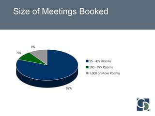  Attendee Communication