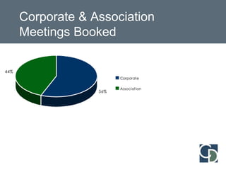  Customized SoftwareConferenceDirect DifferenceProven Ways We Will Save You Time and Money On Your Next Event, Meeting or Conference