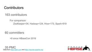 Contributors
163 contributors
For comparison:
ZooKeeper=34, Hadoop=124, Hive=173, Spark=919
60 committers
+8 since HBaseCon 2016
35 PMC
Data from https://lgtm.com and https://reporter.apache.org/
 