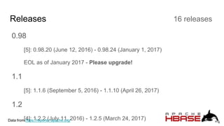 Releases
0.98
[5]: 0.98.20 (June 12, 2016) - 0.98.24 (January 1, 2017)
EOL as of January 2017 - Please upgrade!
1.1
[5]: 1.1.6 (September 5, 2016) - 1.1.10 (April 26, 2017)
1.2
[4]: 1.2.2 (July 11, 2016) - 1.2.5 (March 24, 2017)Data from https://reporter.apache.org/
16 releases
 