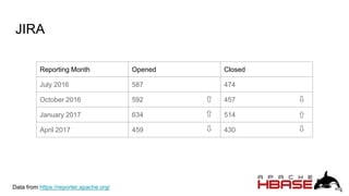 JIRA
Data from https://reporter.apache.org/
Reporting Month Opened Closed
July 2016 587 474
October 2016 592 457
January 2017 634 514
April 2017 459 430
⇧
⇧
⇧
⇩ ⇩
⇩
 