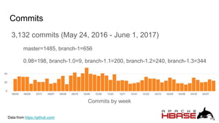 Commits
3,132 commits (May 24, 2016 - June 1, 2017)
master=1485, branch-1=656
0.98=198, branch-1.0=9, branch-1.1=200, branch-1.2=240, branch-1.3=344
Commits by week
Data from https://github.com/
 