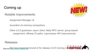 Coming up
Data from https://reporter.apache.org/
Notable improvements
Assignment Manager v2
Accordion (in-memory compaction)
Other 2.0.0 goodness: async client, Netty RPC server, group-based
assignment, offheap IO paths, coprocessor API improvements
Releases
We have branched branch-2 for release 2.0.0! Coming in for a landing...
 