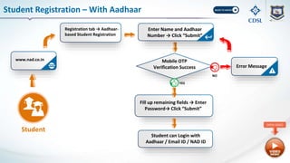 www.nad.co.in
Registration tab → Aadhaar-
based Student Registration
Mobile OTP
Verification Success
Student Registration – With Aadhaar
Fill up remaining fields → Enter
Password→ Click “Submit”
Student can Login with
Aadhaar / Email ID / NAD ID
YES
NO
Error Message
Student
Enter Name and Aadhaar
Number → Click “Submit”
OPEN VIDEO
 